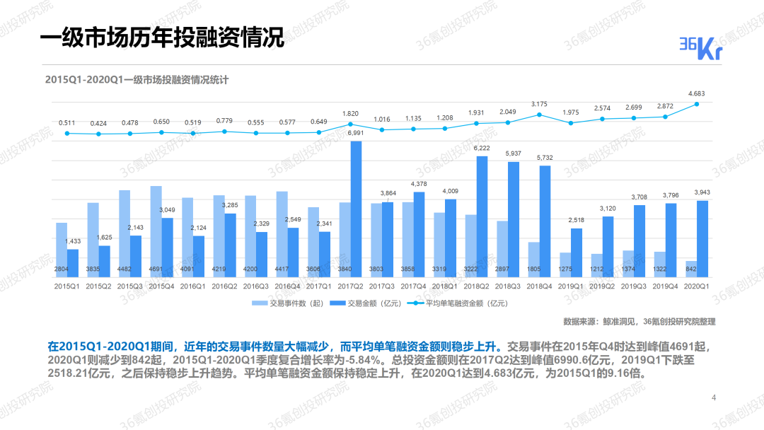 重磅發布！36氪2019-2020年度中國股權投資市場暨關鍵賽道投融資報告 財經 第4張