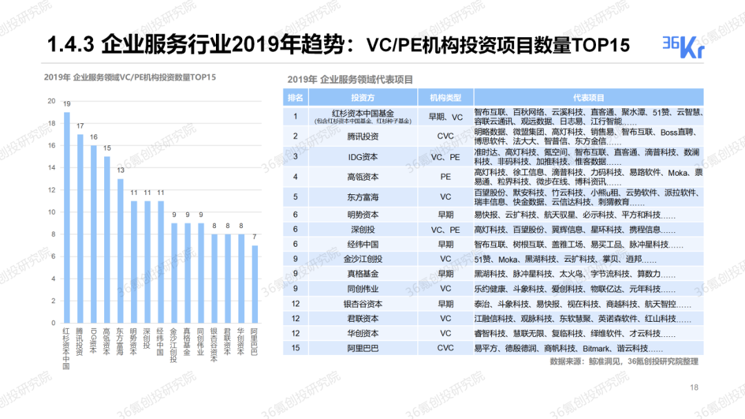 重磅發布！36氪2019-2020年度中國股權投資市場暨關鍵賽道投融資報告 財經 第13張