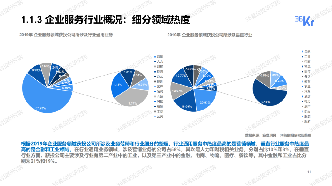 重磅發布！36氪2019-2020年度中國股權投資市場暨關鍵賽道投融資報告 財經 第12張