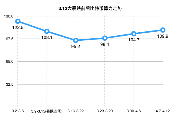 比特币暴跌后，挖矿产业陷入泥沼