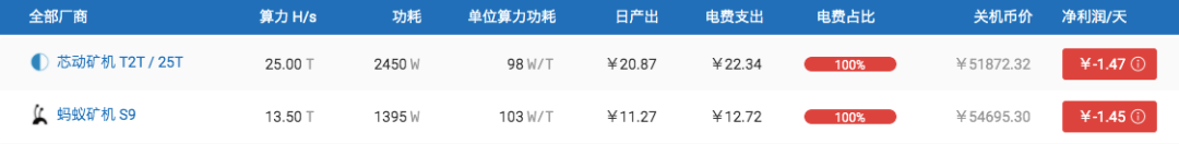 比特币暴跌后，挖矿产业陷入泥沼