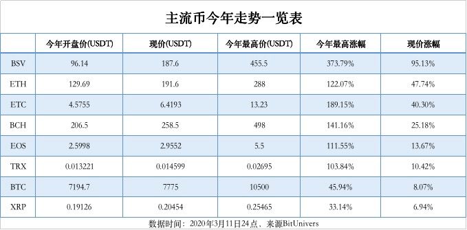 以太坊就是公链之王，不接受反驳