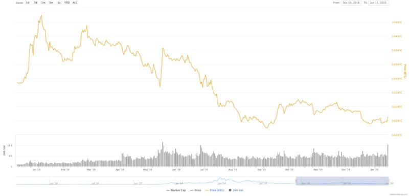 以太坊就是公链之王，不接受反驳