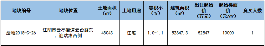 2019年江阴首场土拍，城南、敔山湾优质宅地出让成交