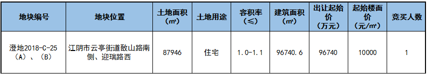 2019年江阴首场土拍，城南、敔山湾优质宅地出让成交