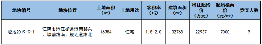 2019年江阴首场土拍，城南、敔山湾优质宅地出让成交