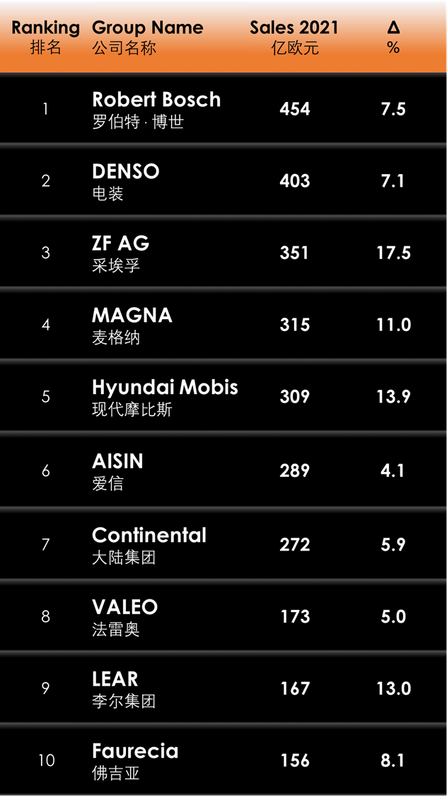 TOP 10 | 2022全球汽車零部件制造商的圖6