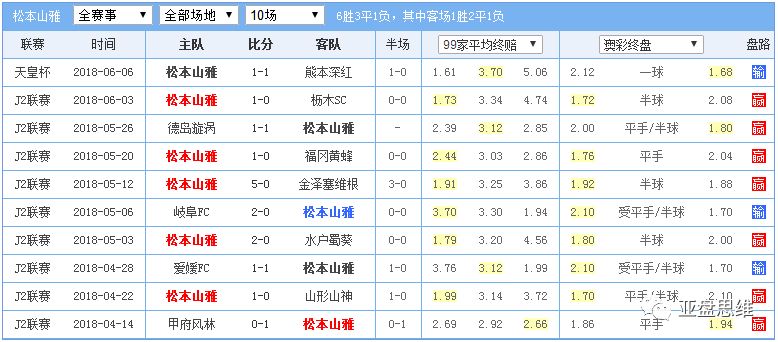 京都不死鸟0 1 松本山雅 亚盘思维 微信公众号文章阅读 Wemp