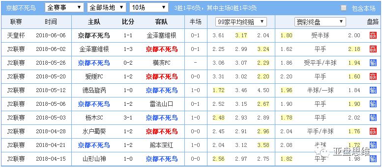 京都不死鸟0 1 松本山雅 亚盘思维 微信公众号文章阅读 Wemp