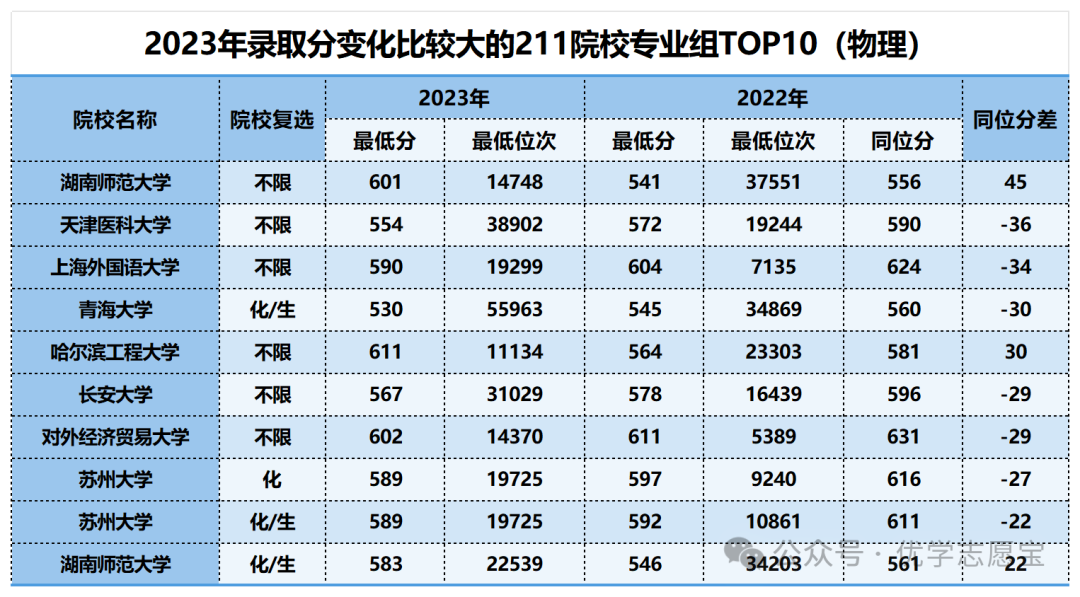 2023年湖南外国语学校录取分数线_湖南外国语2021分数线_湖南外国语高考分数线