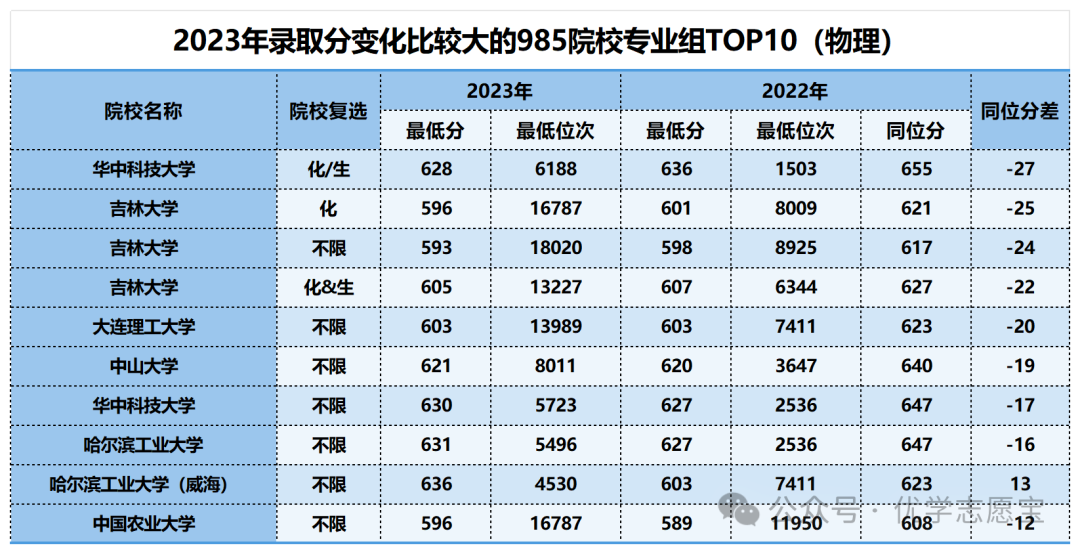 湖南外國語高考分數線_2023年湖南外國語學校錄取分數線_湖南外國語2021分數線