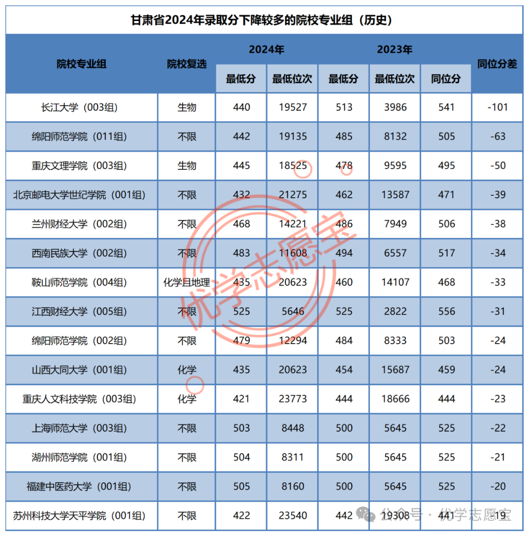 成都文理學(xué)分數(shù)線_2024年成都文理學(xué)院錄取分數(shù)線(2024各省份錄取分數(shù)線及位次排名)_成都文理文科分數(shù)線