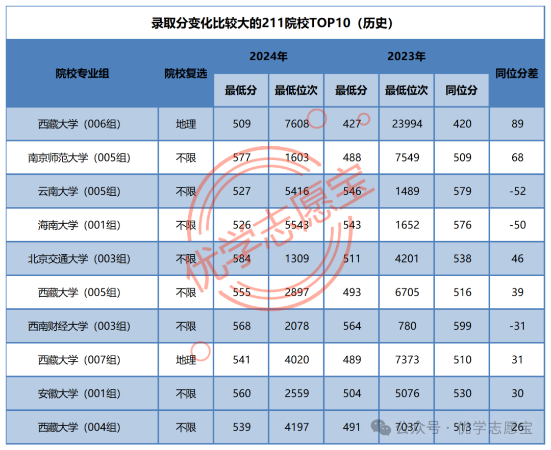 2024年成都文理學(xué)院錄取分數(shù)線(2024各省份錄取分數(shù)線及位次排名)_成都文理學(xué)分數(shù)線_成都文理文科分數(shù)線