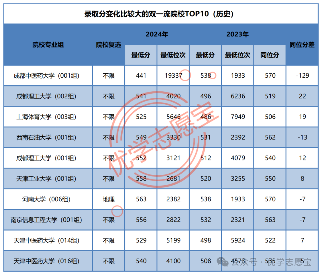 成都文理文科分數(shù)線_2024年成都文理學(xué)院錄取分數(shù)線(2024各省份錄取分數(shù)線及位次排名)_成都文理學(xué)分數(shù)線