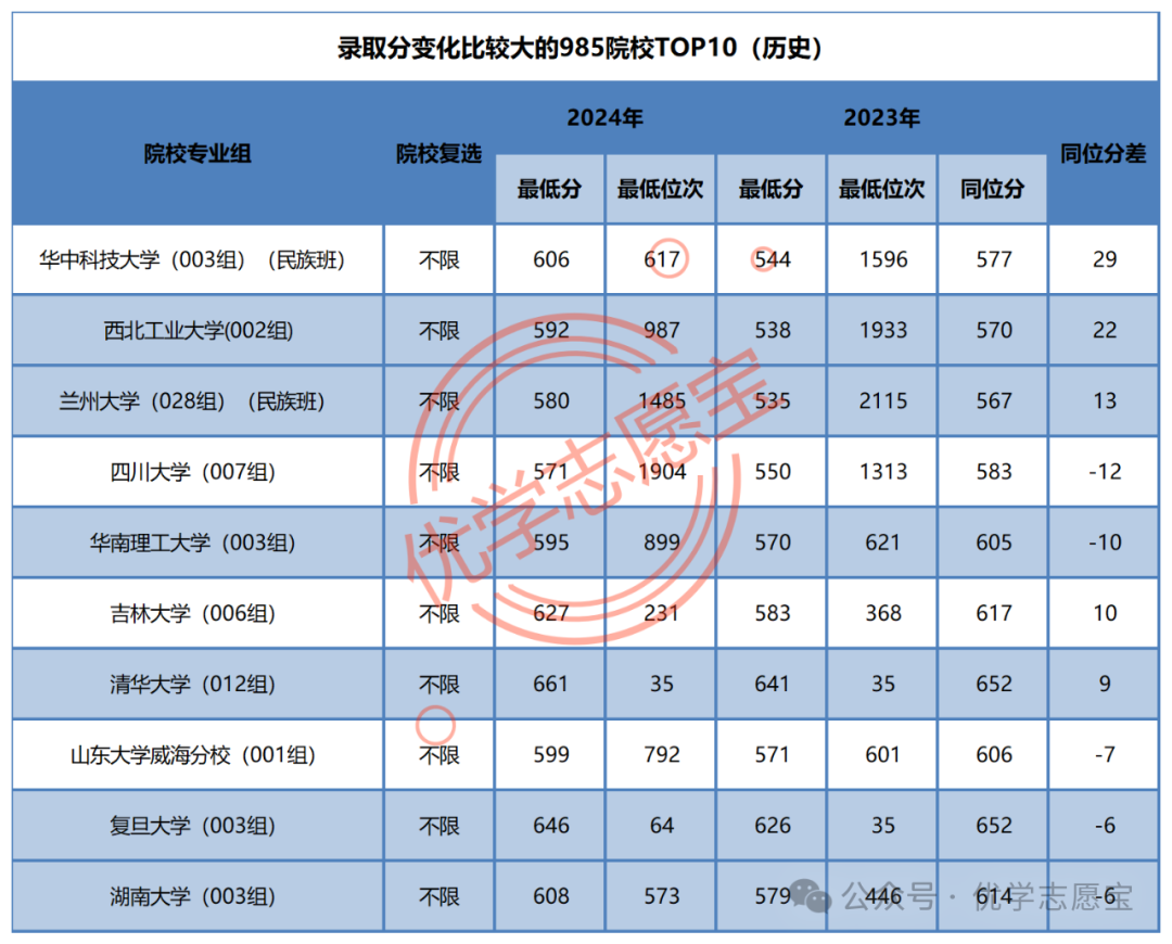 成都文理學(xué)分數(shù)線_2024年成都文理學(xué)院錄取分數(shù)線(2024各省份錄取分數(shù)線及位次排名)_成都文理文科分數(shù)線