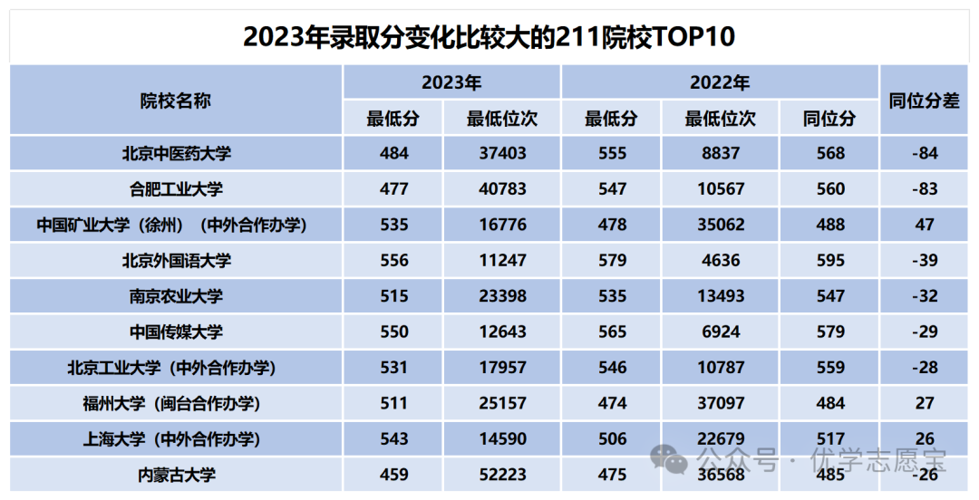 2023年重庆中医药学院录取分数线(2023-2024各专业最低录取分数线)_重庆医科大学药学录取分数线_重庆医药专科学校录取分数线