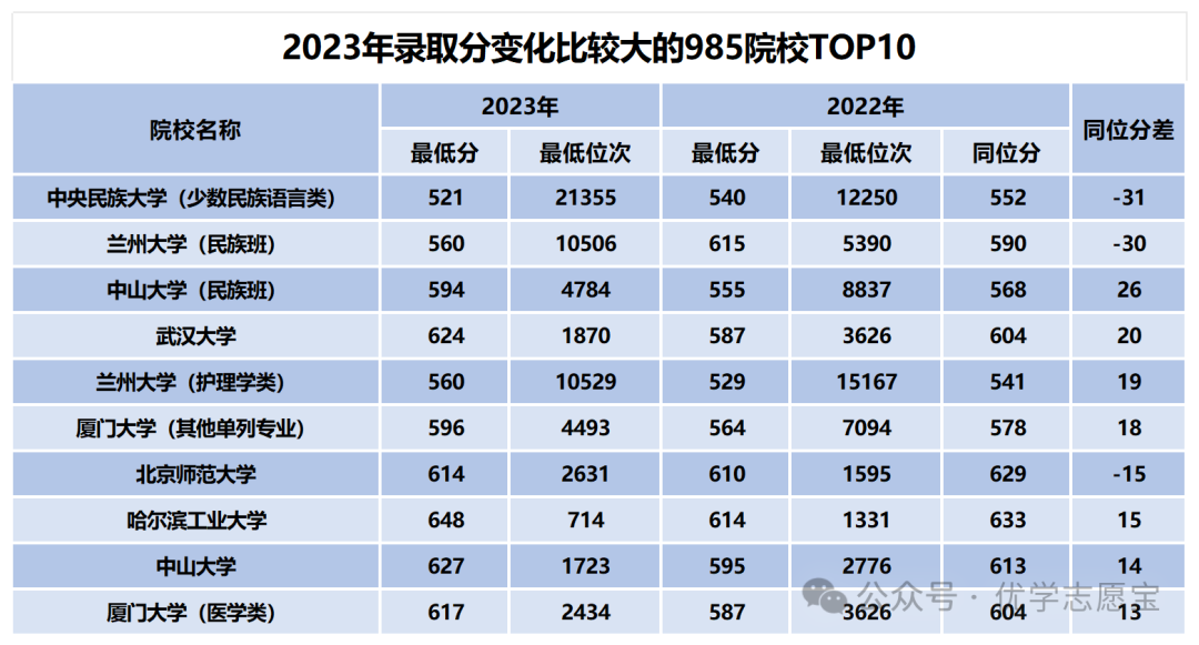 重慶醫藥專科學校錄取分數線_重慶醫科大學藥學錄取分數線_2023年重慶中醫藥學院錄取分數線(2023-2024各專業最低錄取分數線)