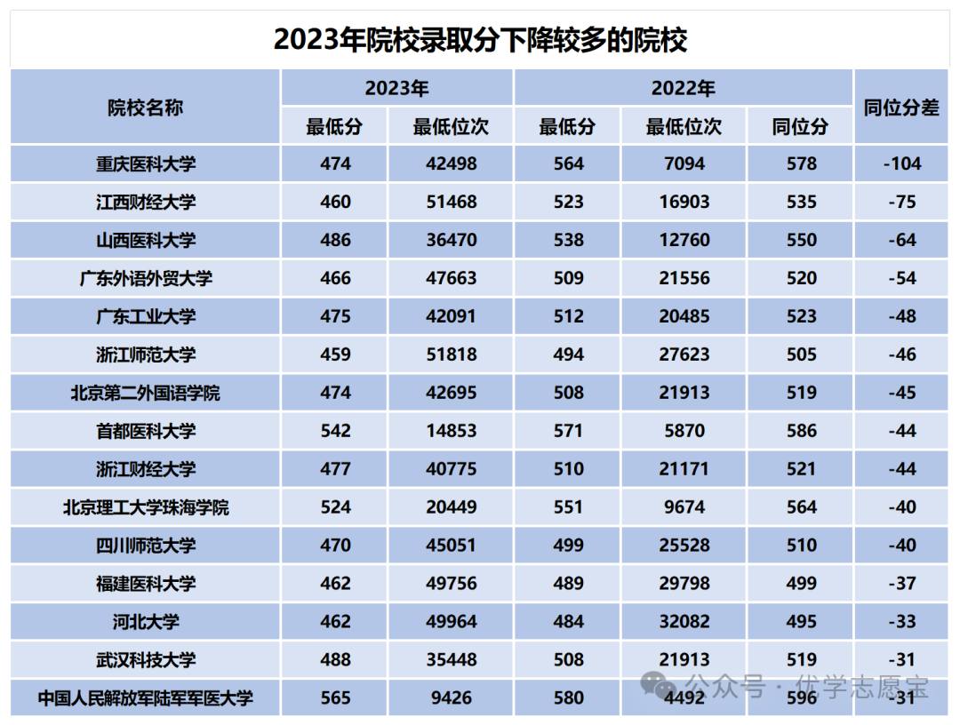 2023年重庆中医药学院录取分数线(2023-2024各专业最低录取分数线)_重庆医科大学药学录取分数线_重庆医药专科学校录取分数线