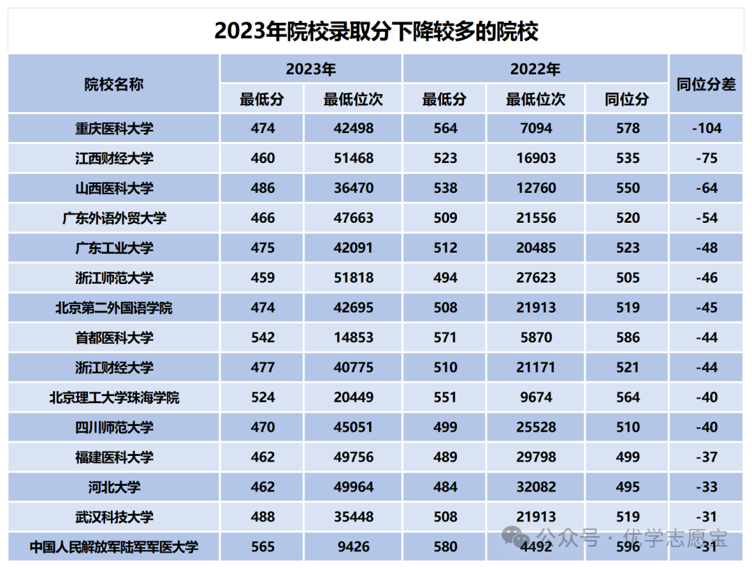 2023年重慶中醫(yī)藥學(xué)院錄取分?jǐn)?shù)線(2023-2024各專業(yè)最低錄取分?jǐn)?shù)線)_重慶醫(yī)科大學(xué)藥學(xué)錄取分?jǐn)?shù)線_重慶醫(yī)藥專科學(xué)校錄取分?jǐn)?shù)線