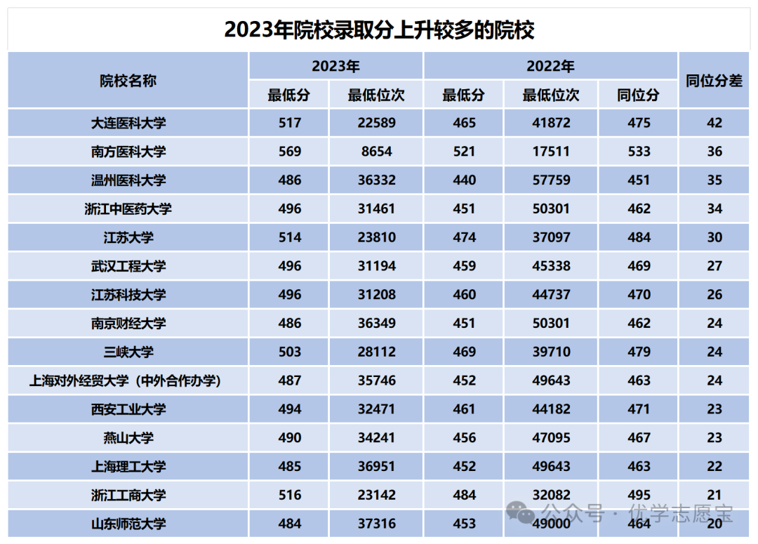 2023年重庆中医药学院录取分数线(2023-2024各专业最低录取分数线)_重庆医药专科学校录取分数线_重庆医科大学药学录取分数线