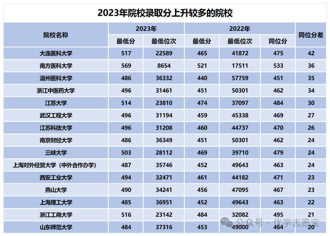 2023年重慶中醫(yī)藥學(xué)院錄取分?jǐn)?shù)線(2023-2024各專業(yè)最低錄取分?jǐn)?shù)線)_重慶醫(yī)藥專科學(xué)校錄取分?jǐn)?shù)線_重慶醫(yī)科大學(xué)藥學(xué)錄取分?jǐn)?shù)線