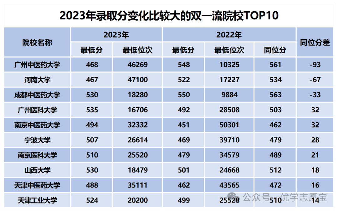 2023年重慶中醫藥學院錄取分數線(2023-2024各專業最低錄取分數線)_重慶醫科大學藥學錄取分數線_重慶醫藥專科學校錄取分數線