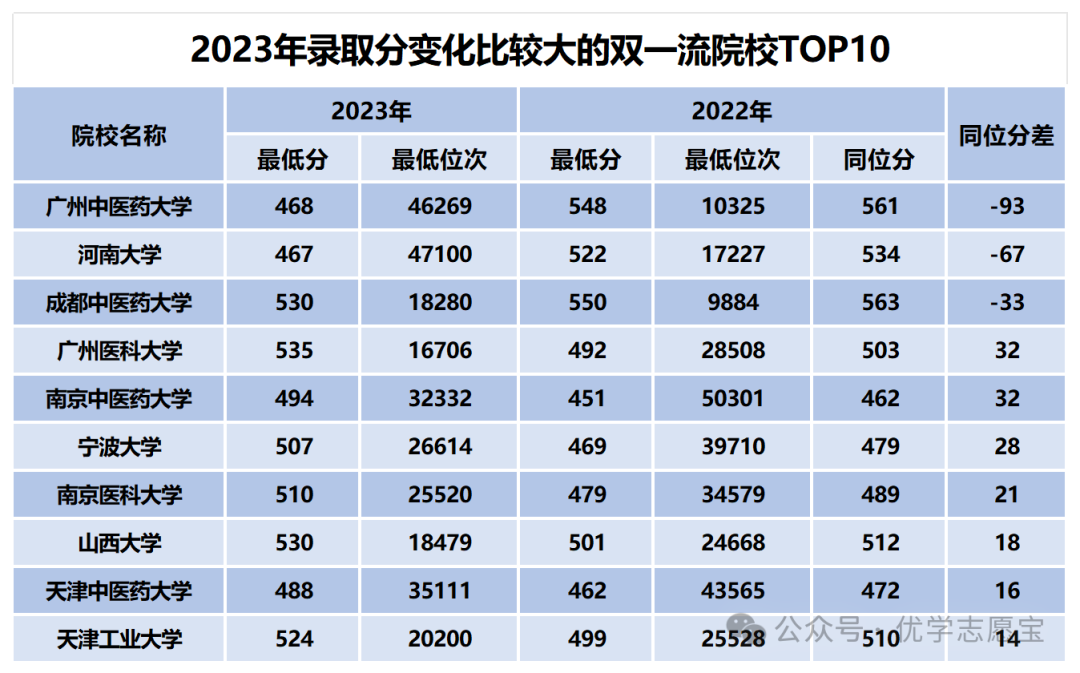 2023年重慶中醫(yī)藥學(xué)院錄取分?jǐn)?shù)線(2023-2024各專業(yè)最低錄取分?jǐn)?shù)線)_重慶醫(yī)科大學(xué)藥學(xué)錄取分?jǐn)?shù)線_重慶醫(yī)藥專科學(xué)校錄取分?jǐn)?shù)線