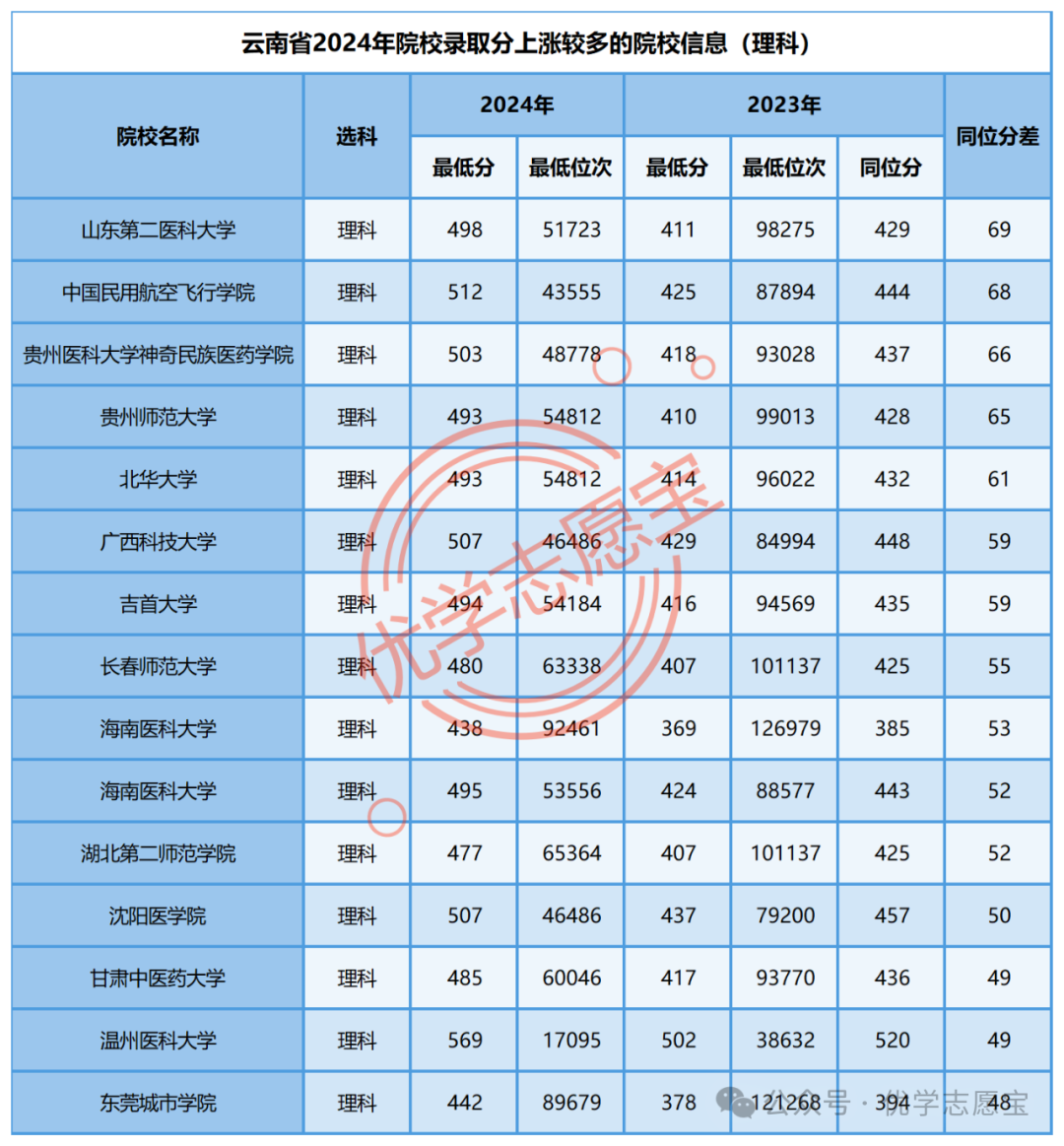 貴州各師范院校錄取分數線_2024年貴州師范大學錄取分數線（2024各省份錄取分數線及位次排名）_貴州師范學院各省錄取分數線