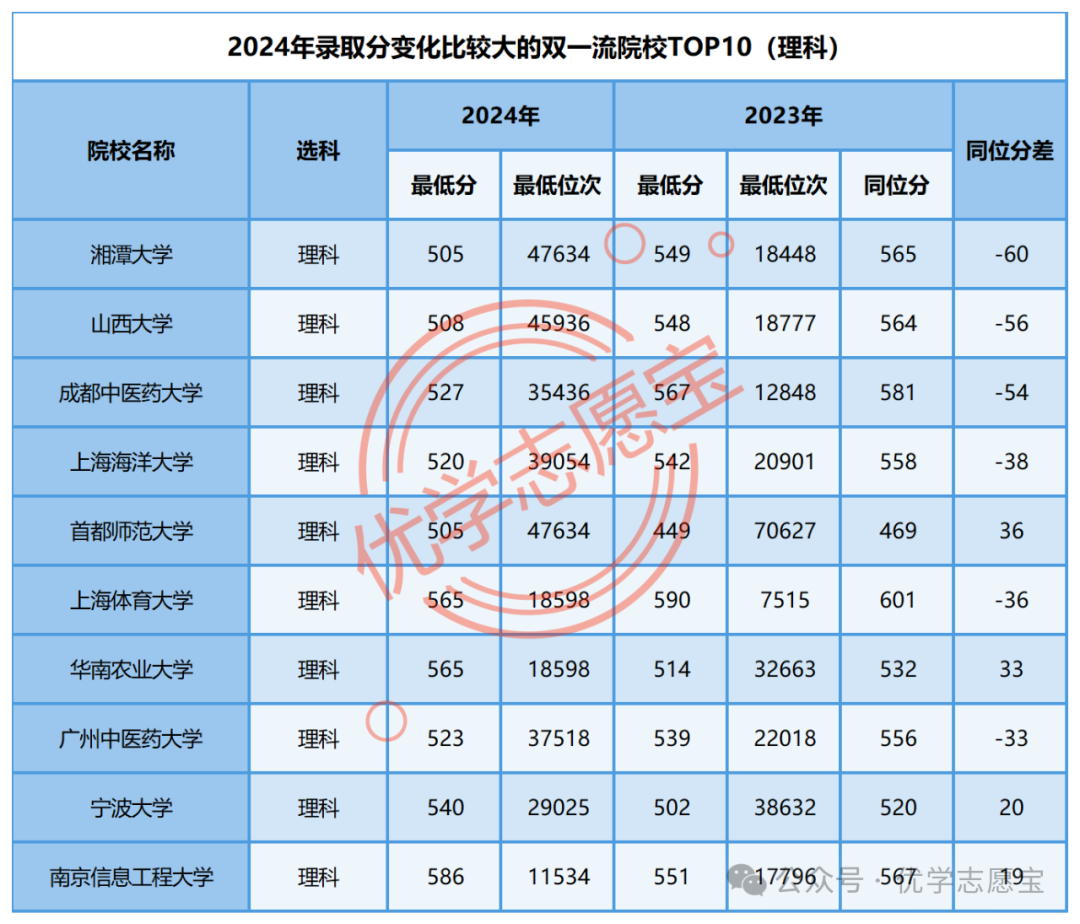 貴州各師范院校錄取分數線_2024年貴州師范大學錄取分數線（2024各省份錄取分數線及位次排名）_貴州師范學院各省錄取分數線