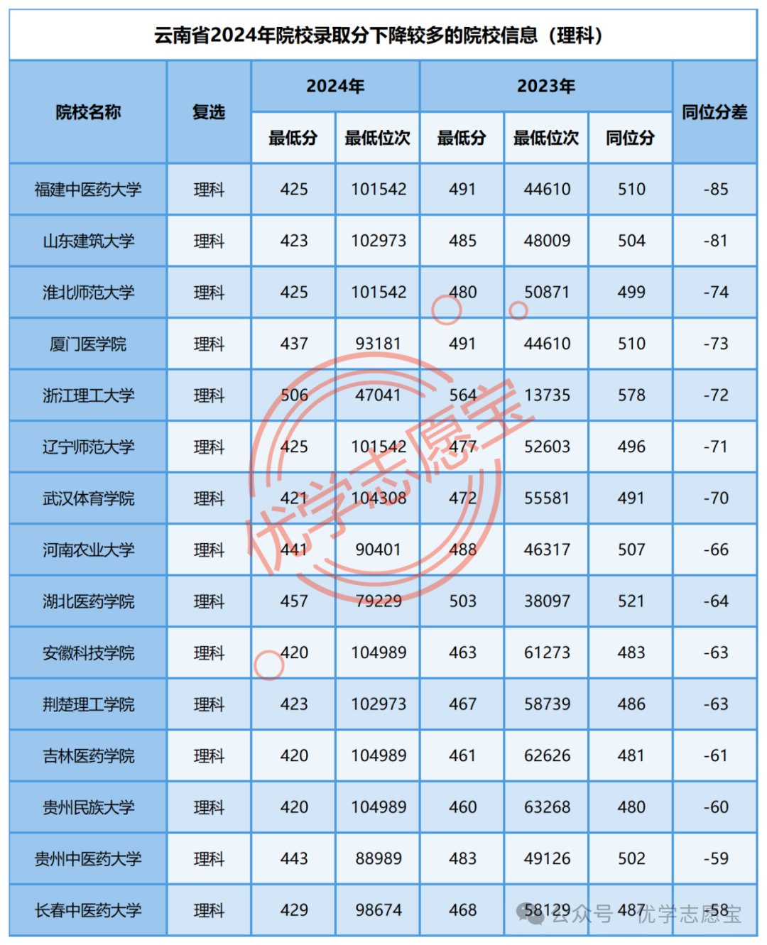 2024年贵州师范大学录取分数线（2024各省份录取分数线及位次排名）_贵州各师范院校录取分数线_贵州师范学院各省录取分数线