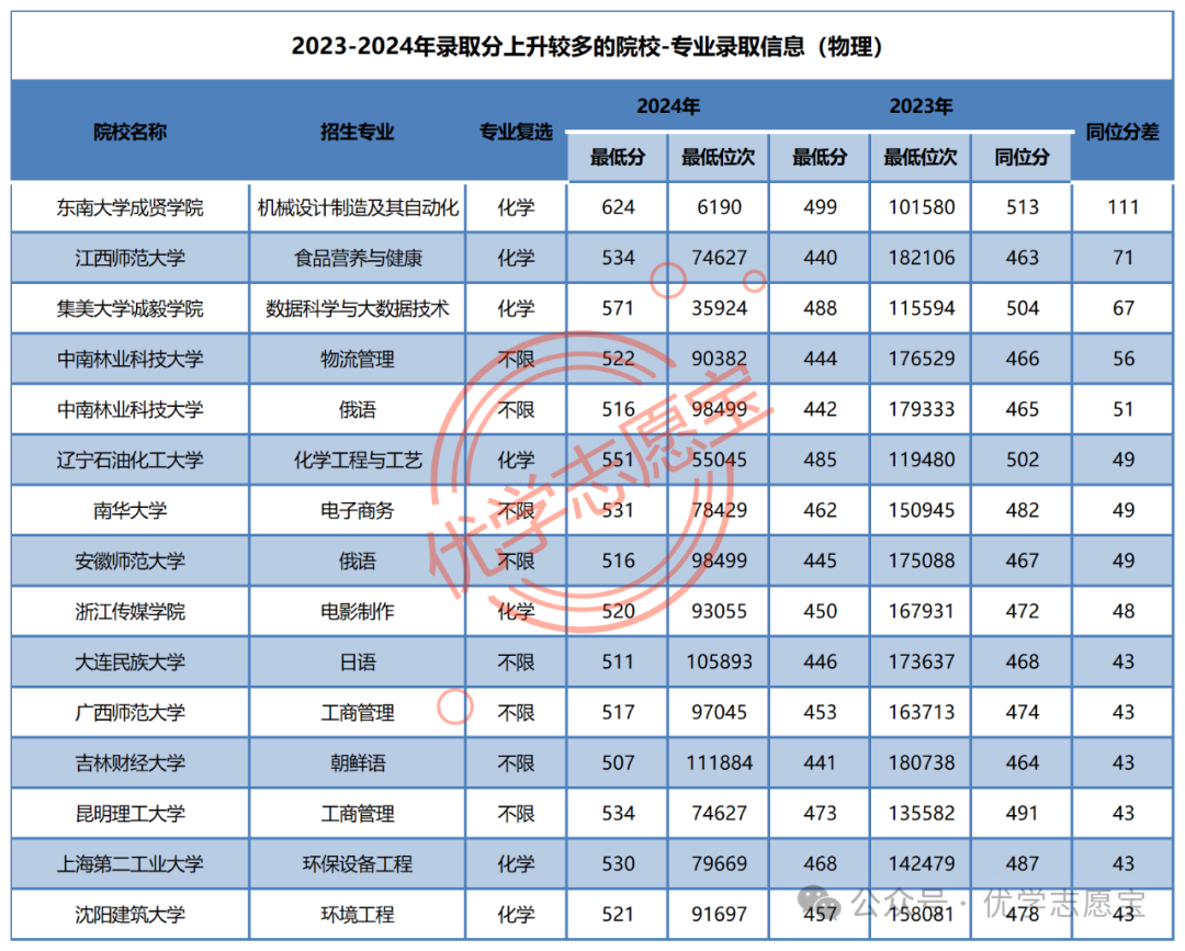 重庆电子工程职业学院录取名单_2024年重庆电子工程职业学院录取分数线及要求_重庆电子工程学院录取查询