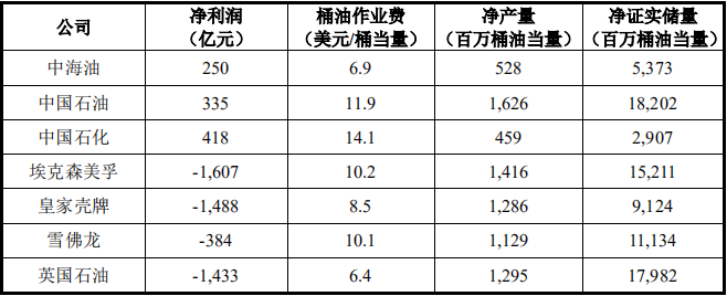 
中国海油（6009nba赌注平台38）IPO破发风险很小建议积极申购
