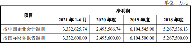 
中国海油（6009nba赌注平台38）IPO破发风险很小建议积极申购
