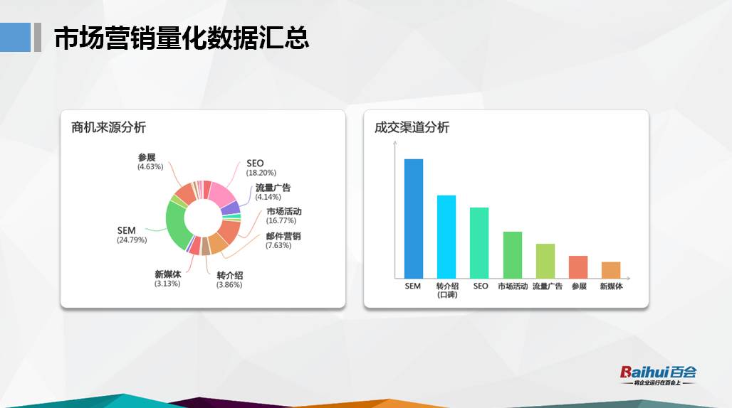 每個季度,每年出一個各個市場營銷活動渠道的數據彙總,以此來決定下個