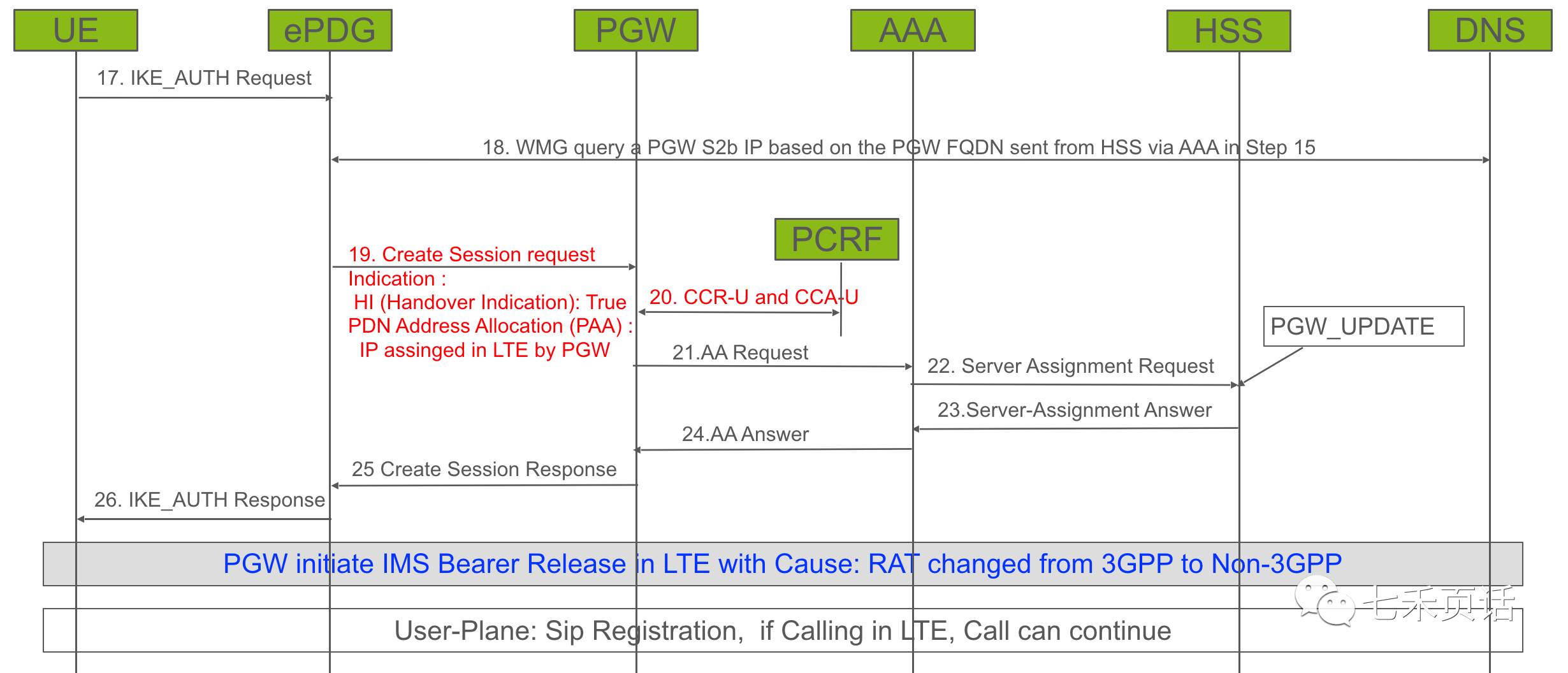 HO from LTE to WiFi 信令2