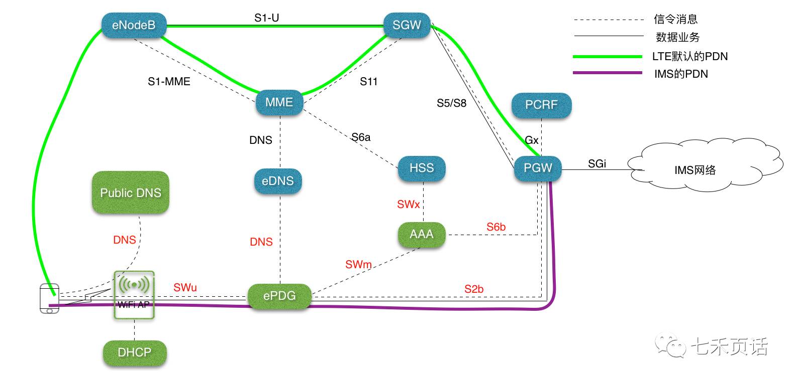 HO from LTE to Wi-Fi后的拓扑