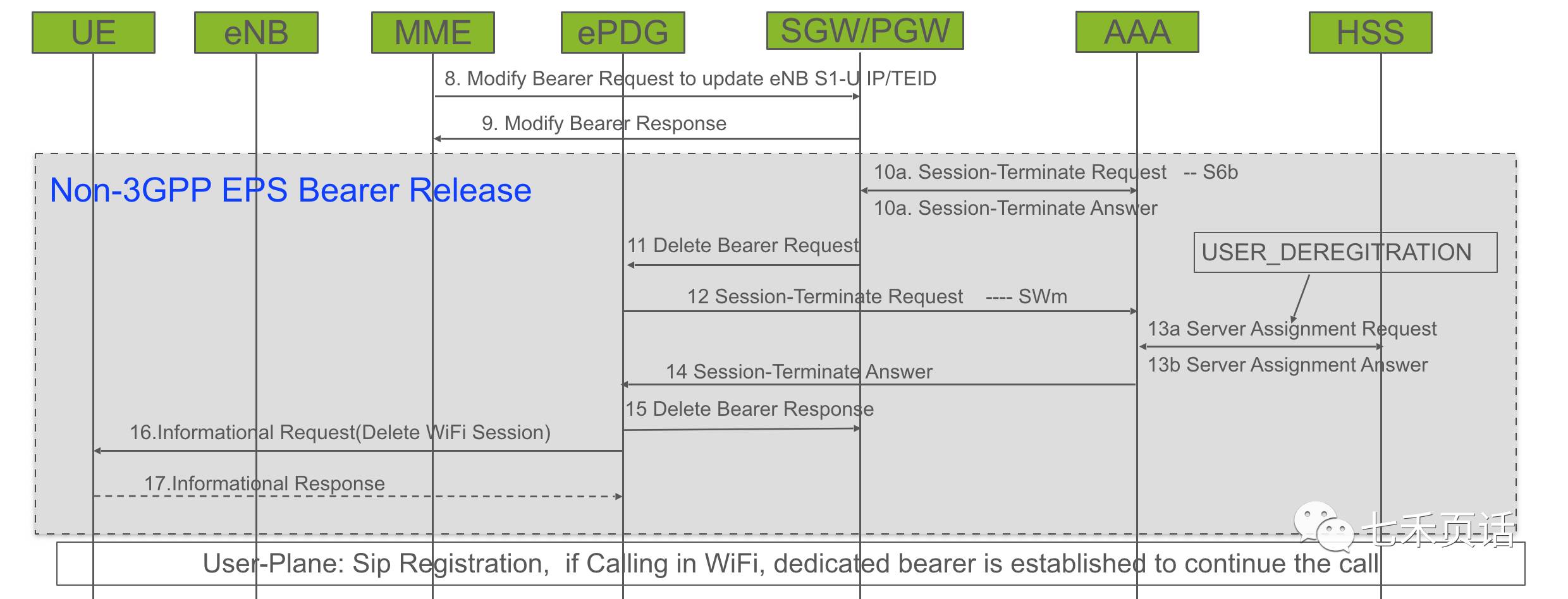 HO from WiFi to LTE 信令2