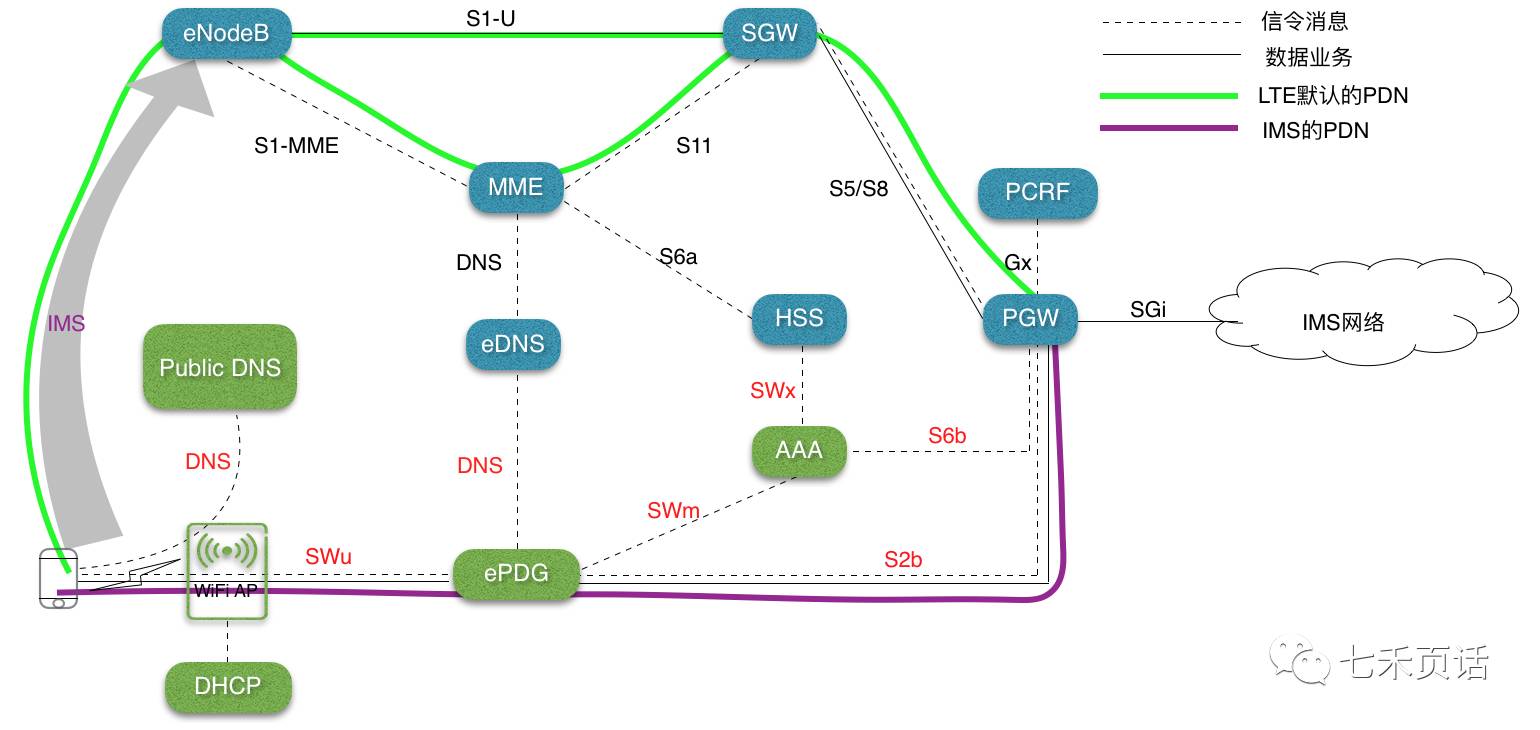 HO from WiFi to LTE前拓扑