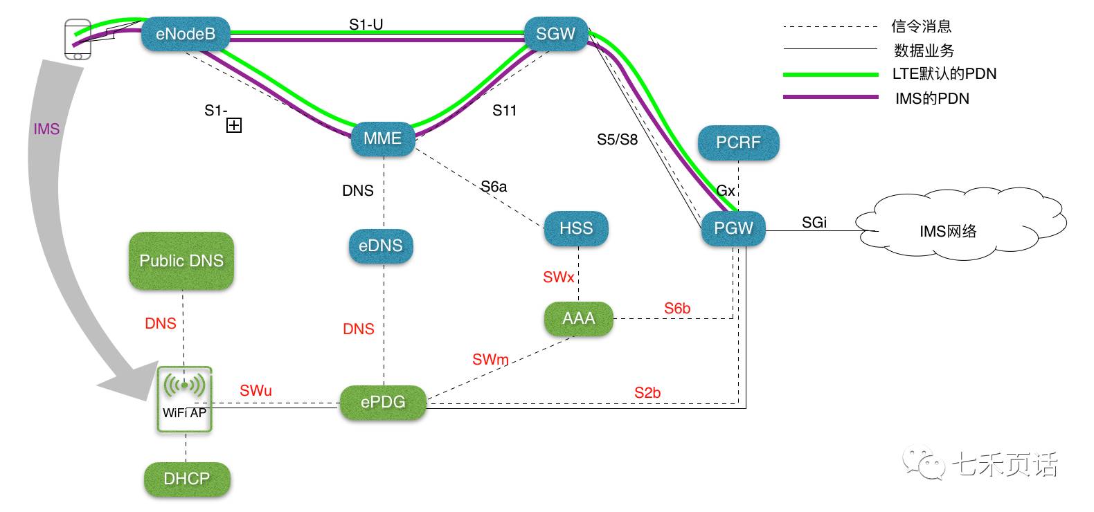 HO from LTE to Wi-Fi前拓扑