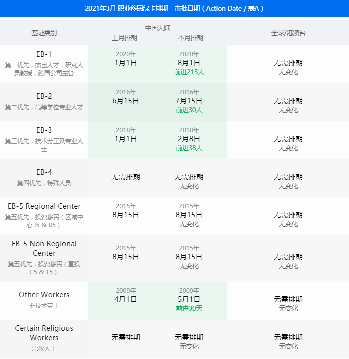 2021年3月美国移民排期：EB-1回归无排期时代！