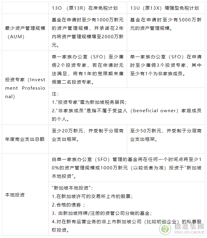 新加坡家办从设立到运营的支出成本