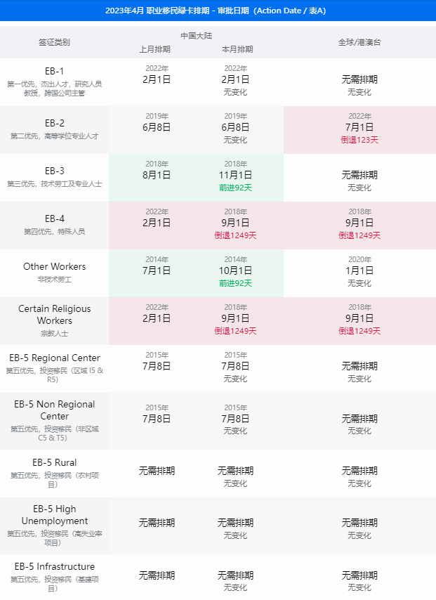 美国移民 | 4月美国移民签证排期表公布