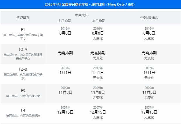 美国移民 | 4月美国移民签证排期表公布