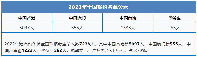 2023华侨生联考报名人数新鲜出炉：7238人！暴涨43%！