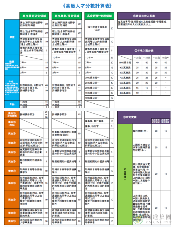 日本普通签证与高度人才签的区别