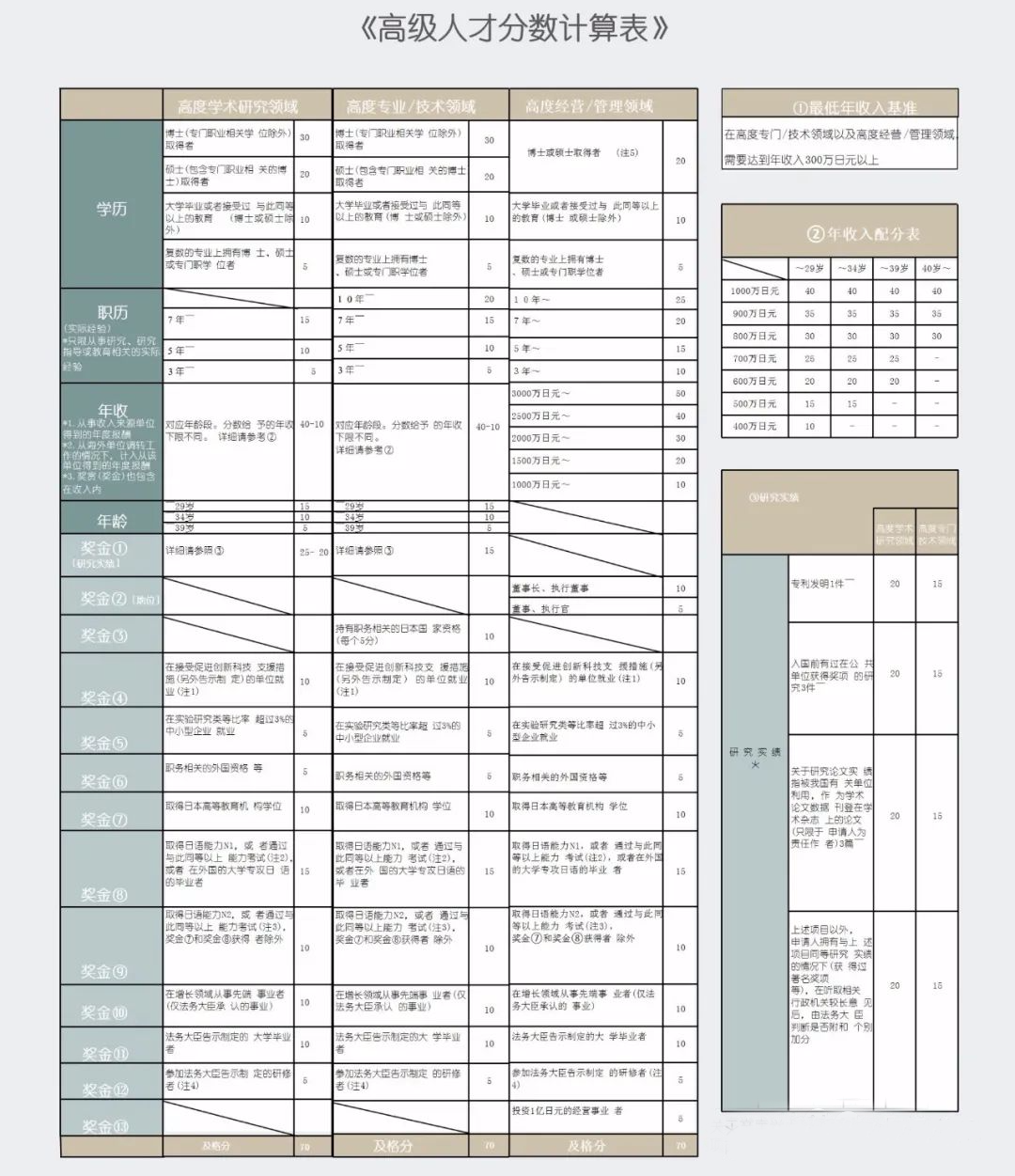 详解！日本高级经营签打分表的各项申请条件