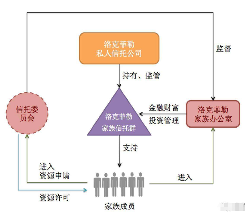 解密 | 洛克菲勒如何利用家族信托与家族办公室将家族财富传承保全