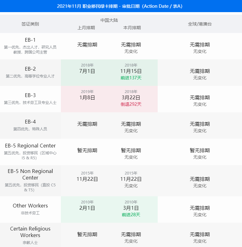 2021年11月美国移民排期，亲属类停滞，职业出现大倒退