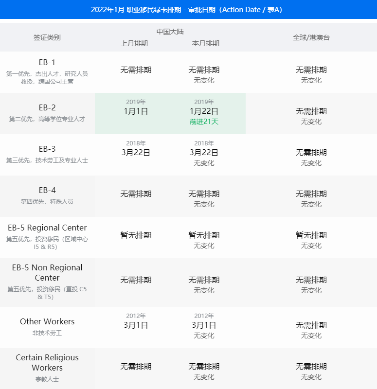 1月美国移民签证排期表公布