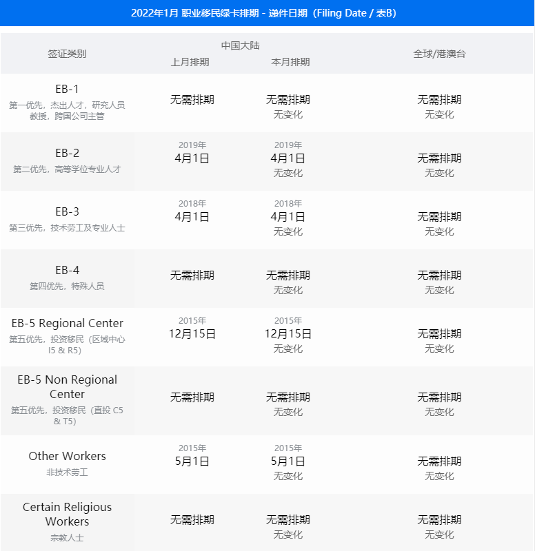 1月美国移民签证排期表公布